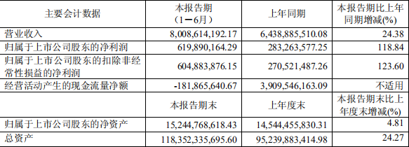 半年报点评|蓝光发展：净利润大增119% 筹资流入300亿元-中国网地产