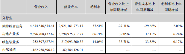 半年報點評|華僑城：新增借款超去年同期 銷售回款增長42%-中國網地産