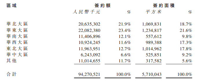 半年报点评|华润置地：上半年销售额近千亿 增收又增利-中国网地产
