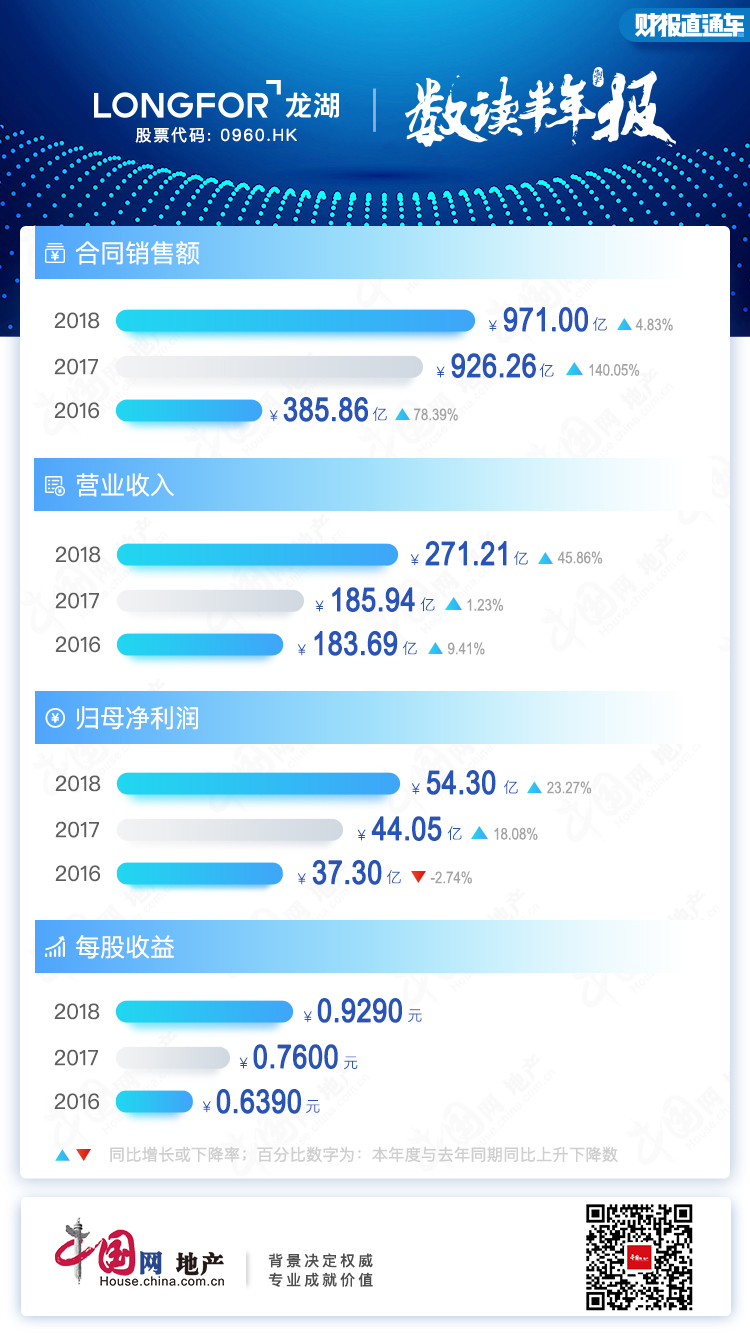 半年报点评|龙湖集团:营业额增幅46% 物业投资营收增幅超六成-中国网地产