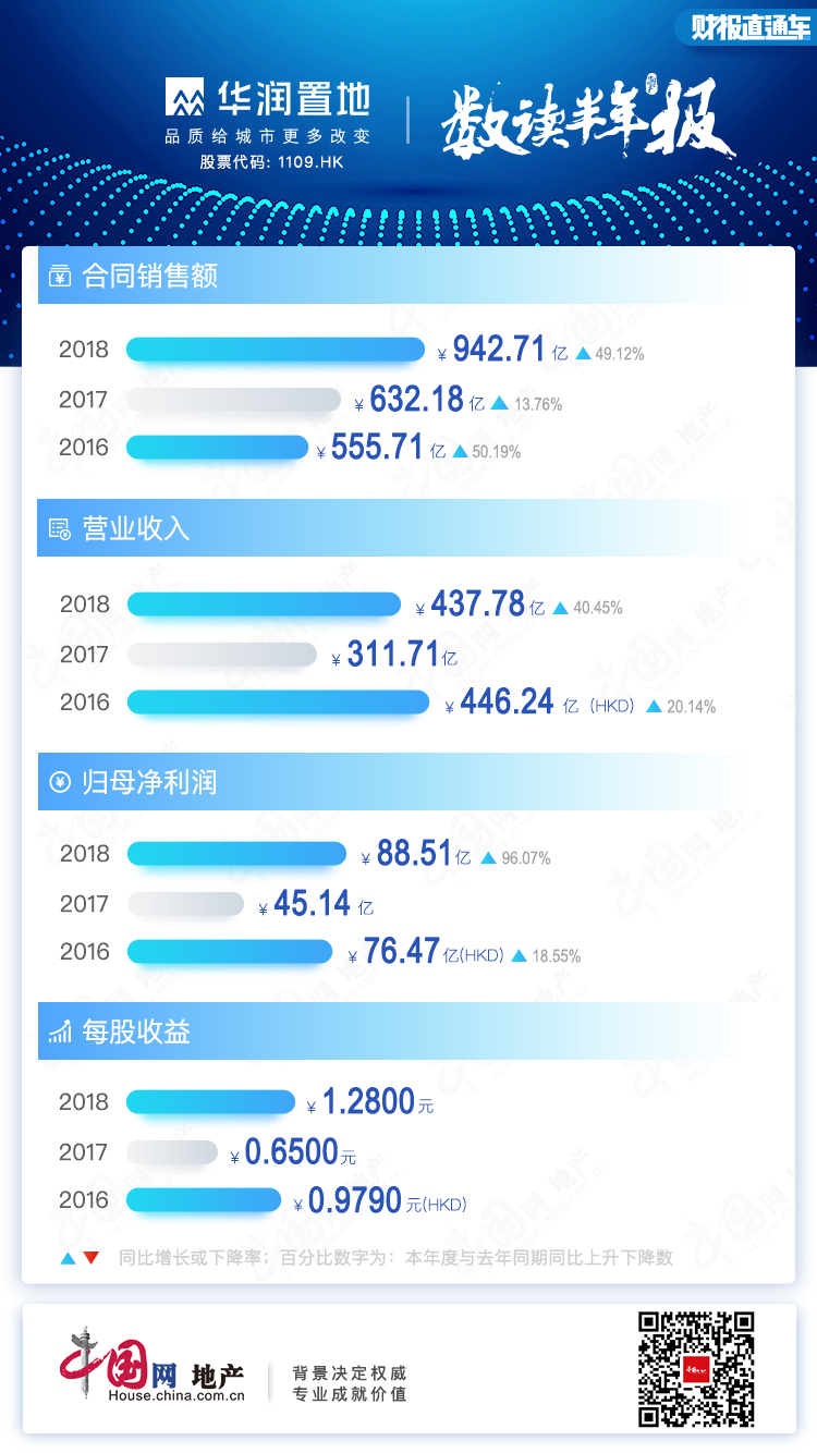 半年报点评|华润置地：上半年销售额近千亿 增收又增利-中国网地产