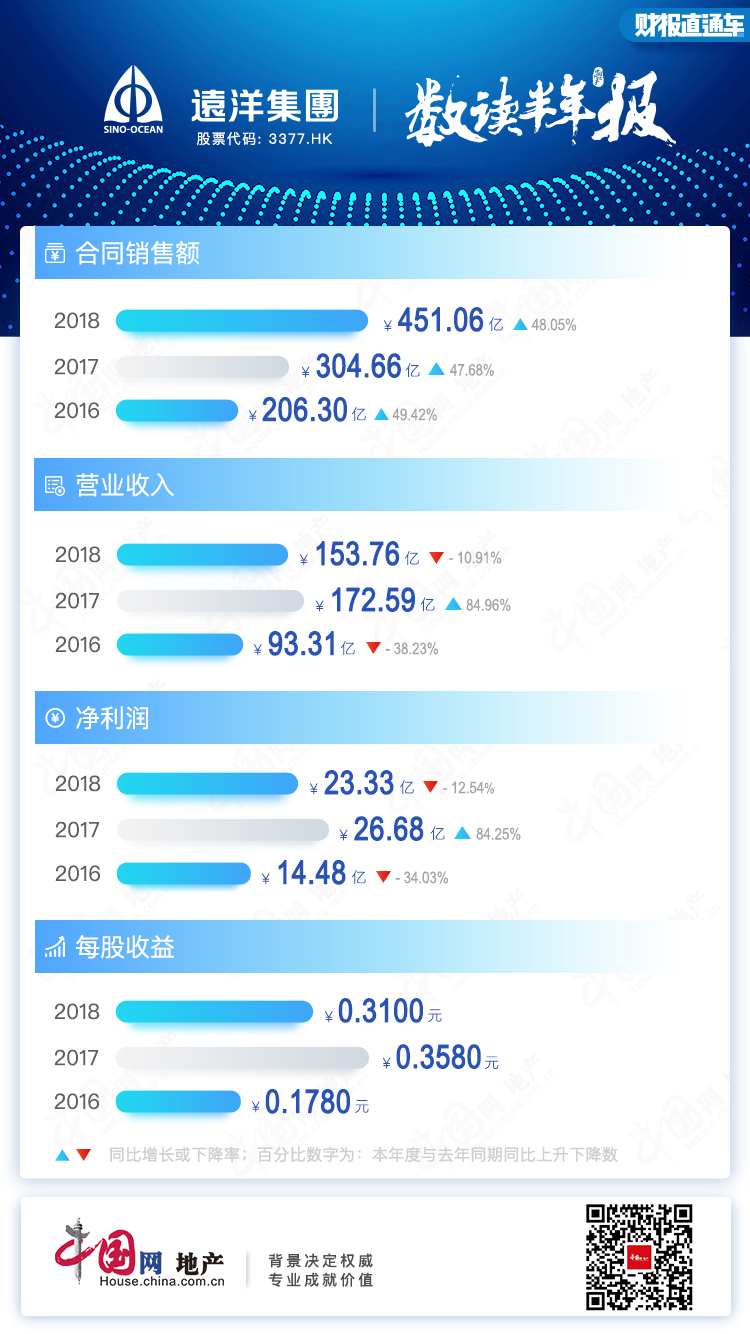 半年报点评|远洋集团:毛利率上升至24% 资产总值增至2192亿元-中国网地产