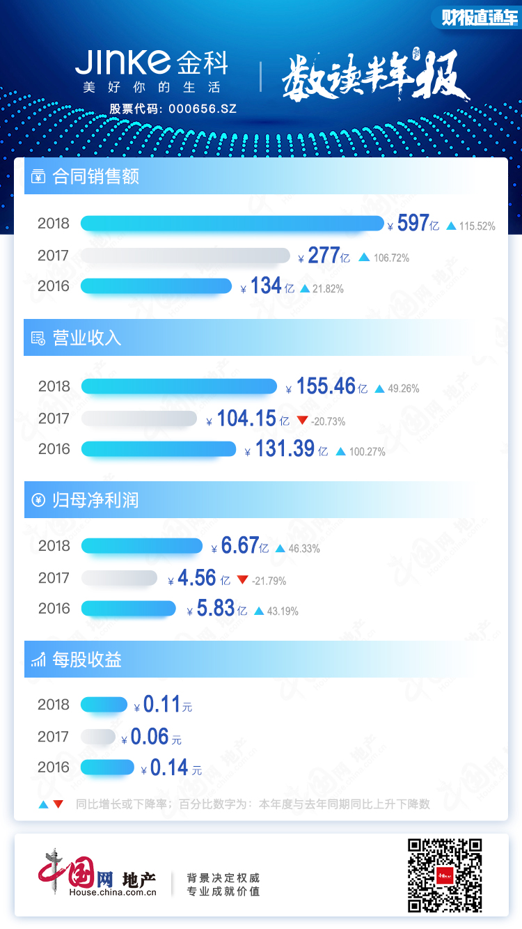 半年報點評|金科地産:營收增長近五成 財務狀況穩健-中國網地産