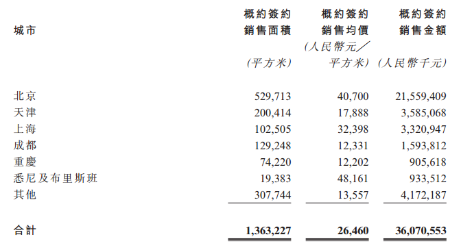 半年报点评|首创置业：盈利水平增长14% 短期偿债压力犹存-中国网地产