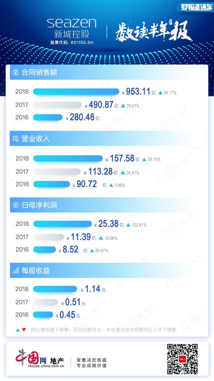 半年報點評|新城控股：業績躋身行業TOP10  成長能力維持穩定-中國網地産
