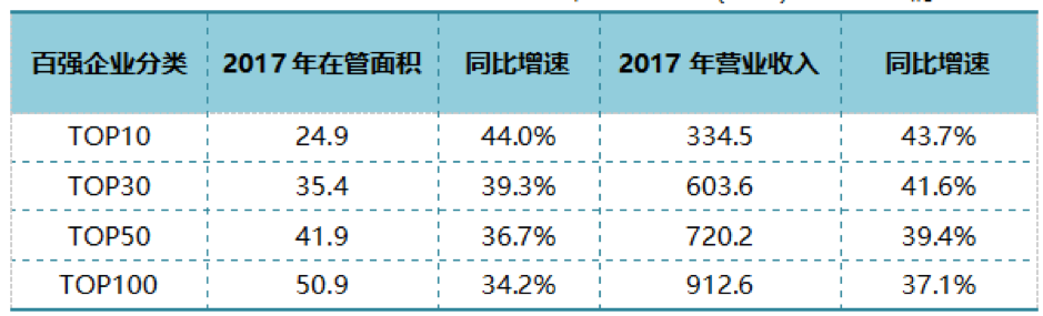 2018中国社区服务商TOP100研究报告-中国网地产
