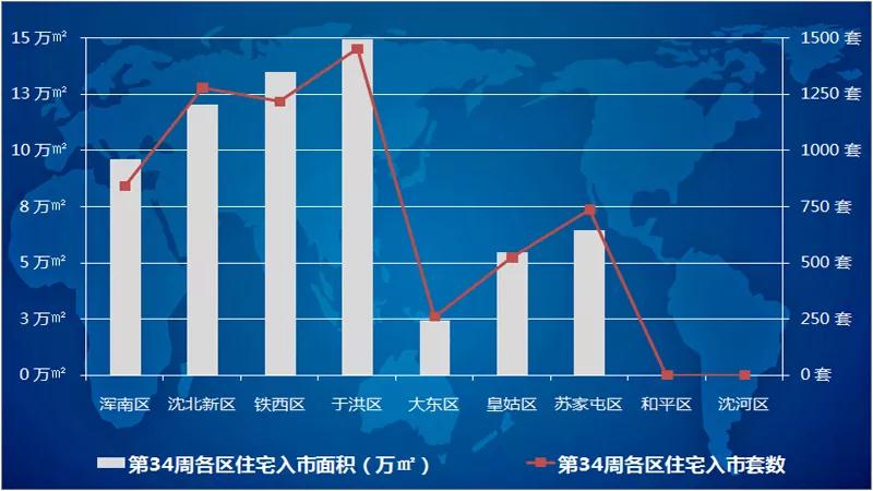 上周沈阳入市住宅均价9267元/㎡ 平均每套95万刚需购房仍不容易-中国网地产