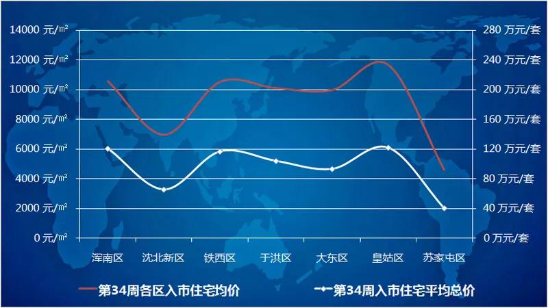 上周沈阳入市住宅均价9267元/㎡ 平均每套95万刚需购房仍不容易-中国网地产