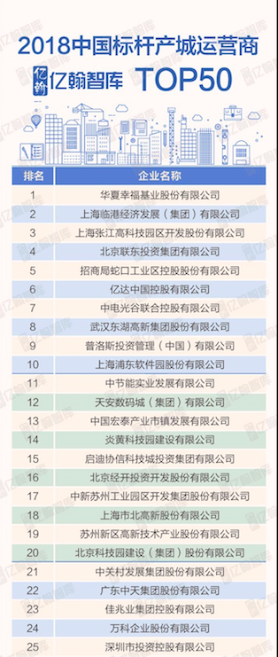 2018中國標桿産城運營商TOP50研究報告-中國網地産