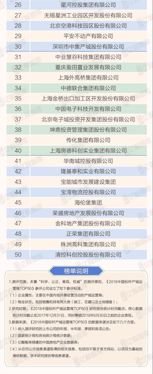 2018中国标杆产城运营商TOP50研究报告-中国网地产
