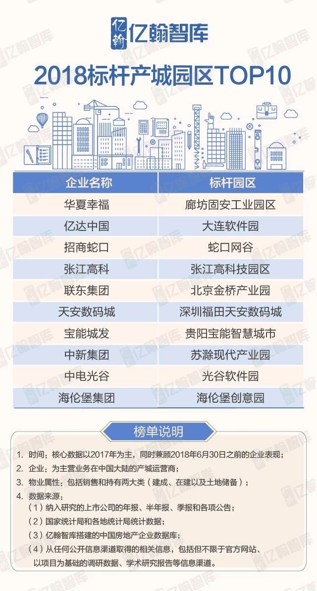2018中国标杆产城运营商TOP50研究报告-中国网地产
