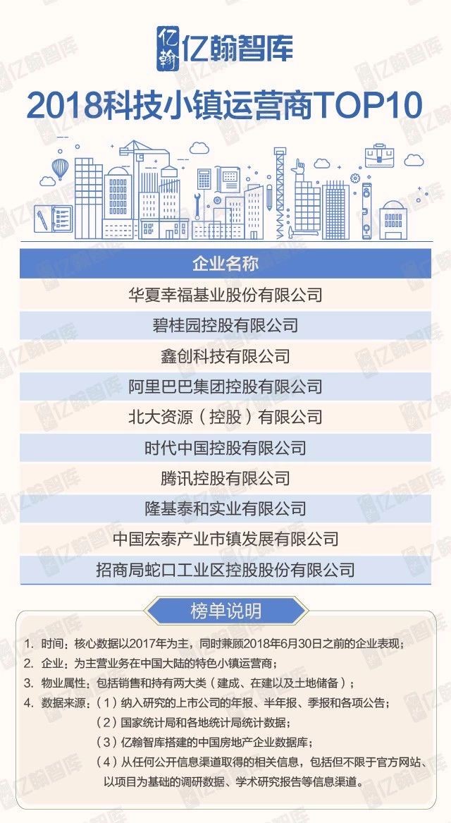 2018中国特色小镇运营商TOP50研究报告-中国网地产