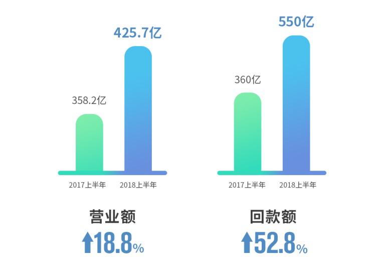 世茂2018中期关键业绩指标大涨，实现有品质的高速增长-中国网地产