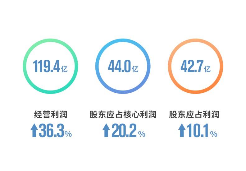 世茂2018中期关键业绩指标大涨，实现有品质的高速增长-中国网地产