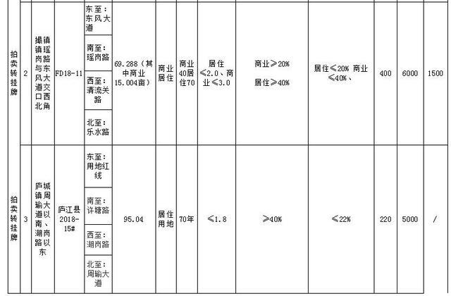 E1804、FD18-11、庐江2018-15 地块拍卖转挂牌公告-中国网地产