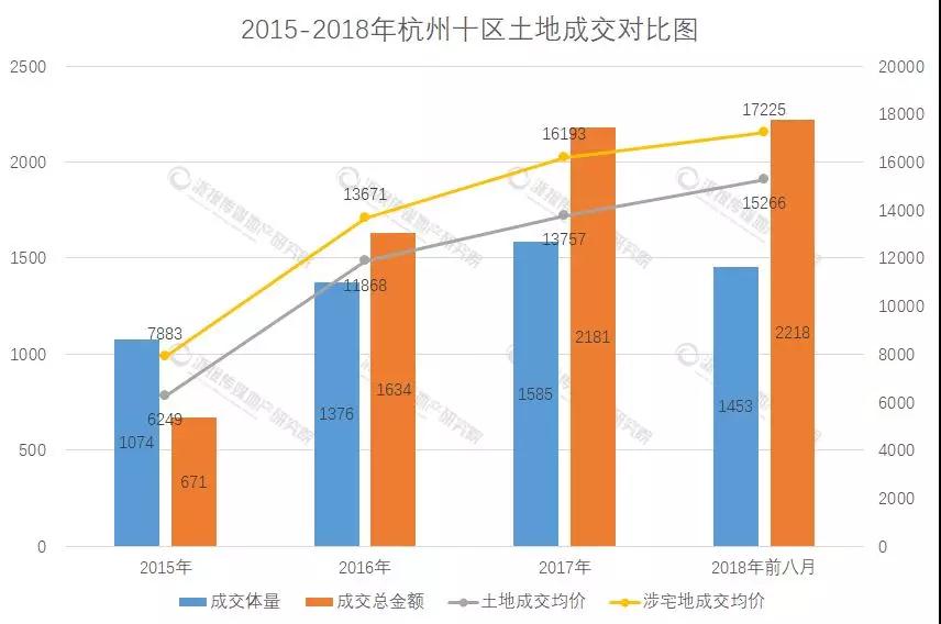 2218亿杭州土地提前刷纪录 9月起推地或将减少-中国网地产