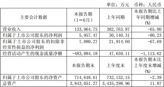半年报点评|华远地产：收入盈利双降 结利项目不匀致现金流骤降1113%-中国网地产