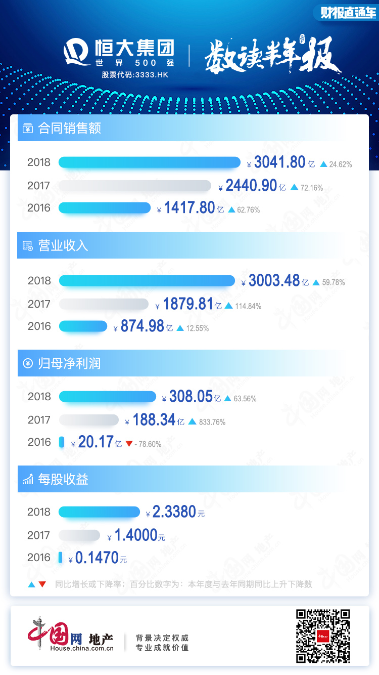 半年报点评|中国恒大:净利润增长翻倍 总土储突破3亿平米-中国网地产