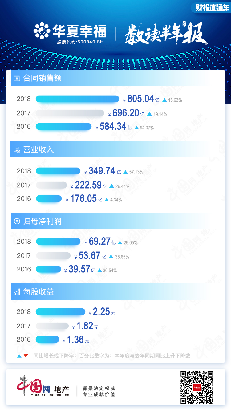 半年报点评|华夏幸福：新增长极扭转局势  异地复制业绩显著-中国网地产