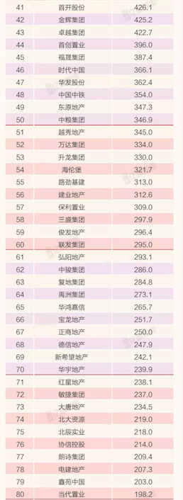 2018年1-8月中国典型房企销售业绩TOP200 行业集中度快速上升-中国网地产