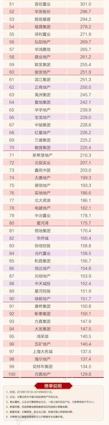 2018年1-8月中国典型房企销售业绩TOP200 行业集中度快速上升-中国网地产