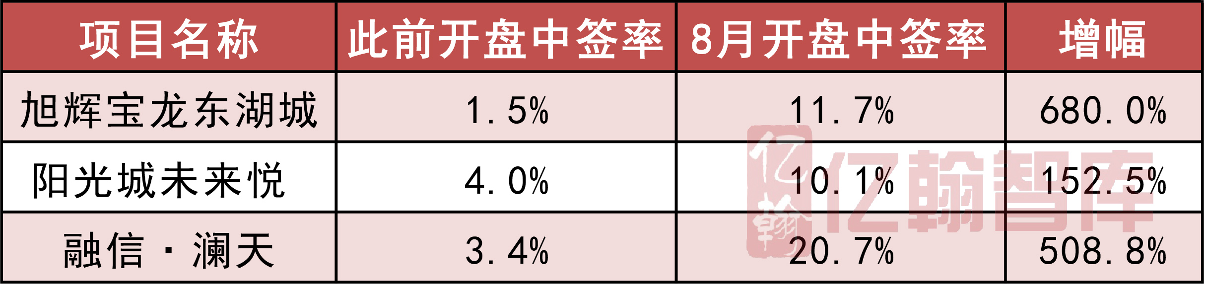 2018年1-8月中国典型房企单项目销售业绩TOP100 “金九”好戏欲提前上演-中国网地产