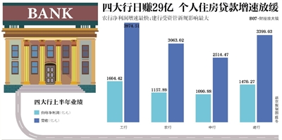 四大行个人住房贷款增速有所放缓 热点城市房贷比重下降-中国网地产