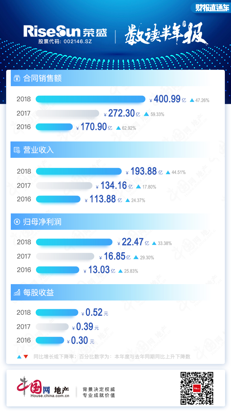 半年报点评|荣盛发展：扩张动力减弱 仍聚焦河北市场-中国网地产