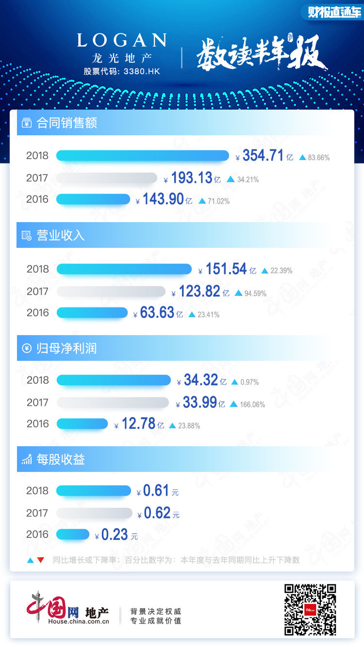 半年报点评|龙光地产：提高全年销售目标至700亿元 盈利水平处于行业中上位-中国网地产