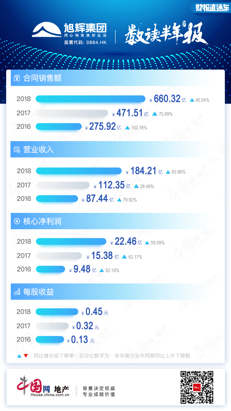 半年报点评|旭辉控股：一线城市销售锐减 净负债率突破70%-中国网地产