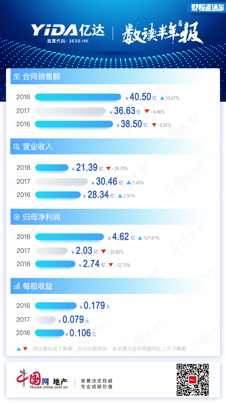 半年報點評|億達中國：凈利潤增長均超100% 老牌商務園運營商逆襲-中國網地産