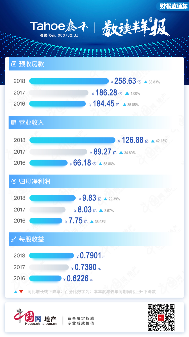 半年报点评|泰禾集团：企业规模攀升 “千人计划”助人才升级-中国网地产