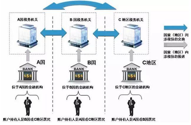反避税新规实施：海外大批华人账户已被封-中国网地产