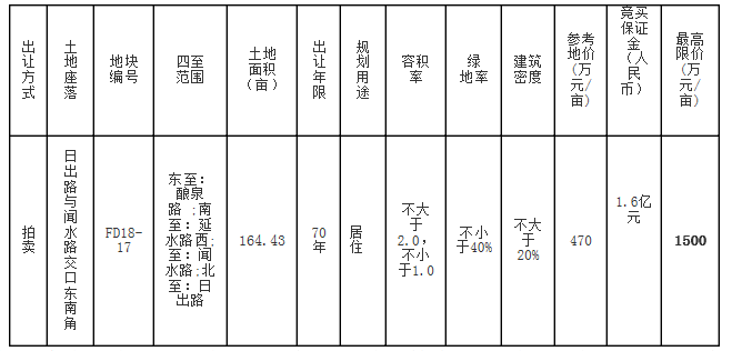肥东FD18-17号地块暂定10月25日拍卖 面积164.43亩-中国网地产