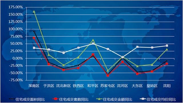 8月沈阳房价大涨10% 限购促楼市降温效果明显-中国网地产