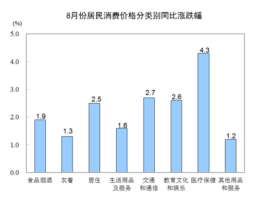国家统计局：8月CPI同比上涨2.3% 居住价格同比上涨2.5%-中国网地产