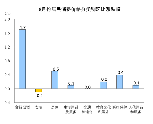8月CPI数据出炉：同比上涨2.3% 涨幅略高于7月-中国网地产