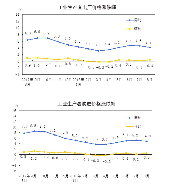 统计局：8月份PPI同比上涨4.1% 环比上涨0.4%-中国网地产