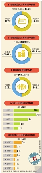 银保监会8月418张罚单五大行占11% 严查房地产类贷款-中国网地产