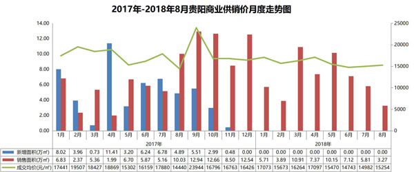 贵阳：8月份商品住宅及商业供销最新数据出炉 高层产品销售占比过半-中国网地产
