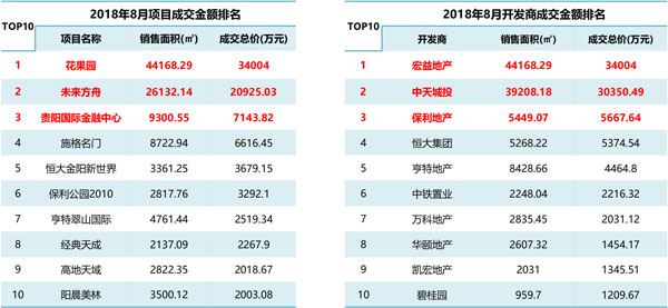 贵阳8月商品住宅成交数据统计：花果园占据项目成交金额首位-中国网地产