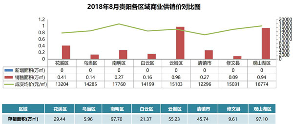 贵阳8月商业市场：云岩区销售面积最多 南明区和观山湖存量最高-中国网地产