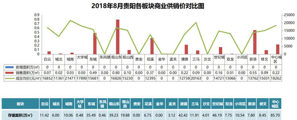 贵阳8月商业市场：云岩区销售面积最多 南明区和观山湖存量最高-中国网地产