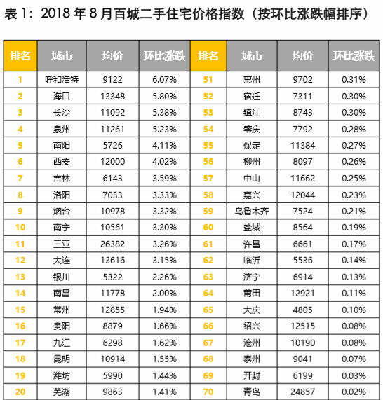 8月百城二手房价格出炉 呼和浩特二手房价格环比涨幅最大-中国网地产