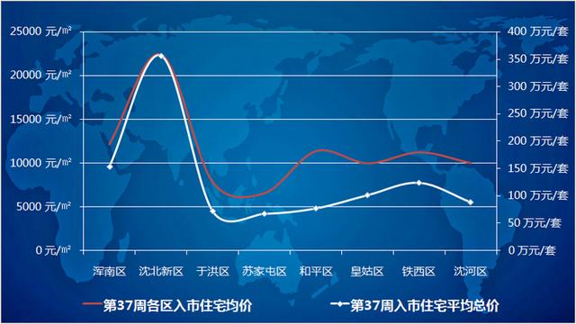 沈阳第37周沈阳楼市供应商品房65.51万平,环比涨幅达到61.69%-中国网地产