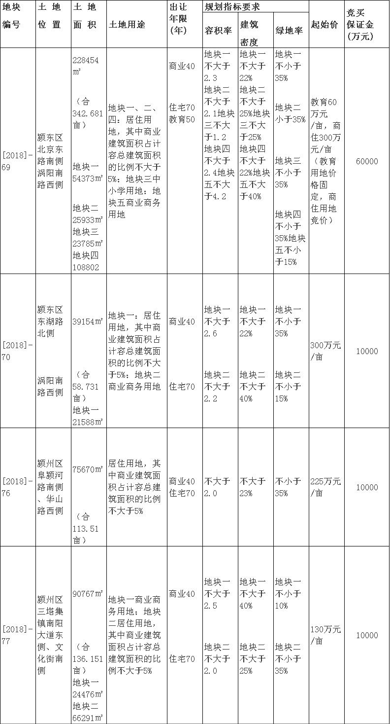 土拍公告：[2018]—69、70、76、77号地块拍卖转挂牌出让公告-中国网地产