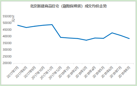 8月北京商品房市场量涨价跌 住宅用地供需仍处于低位-中国网地产