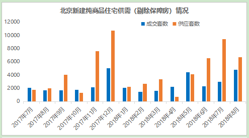 8月北京商品房市场量涨价跌 住宅用地供需仍处于低位-中国网地产