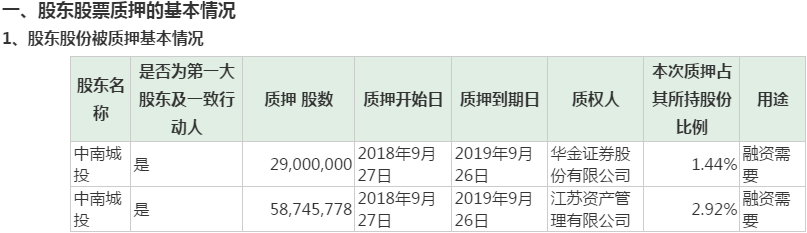中南建設控股股東質押8774.58萬股 累計已質押69.83%-中國網地産