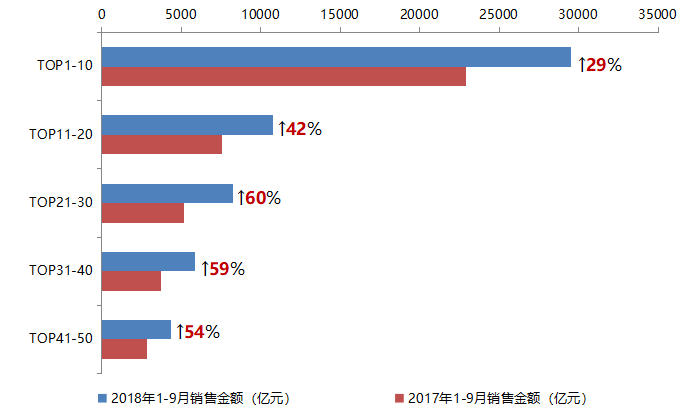 2018年1-9月中国典型房企销售业绩数据发布 19家房企突破千亿-中国网地产